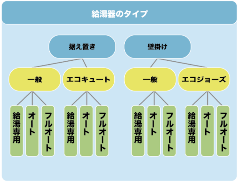失敗しない 給湯器えらびのポイント タイプ別の価格を徹底比較 Sumical